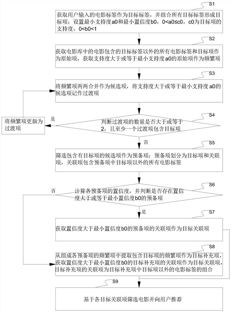 Movie recommendation method and system based on user demand and label association degree