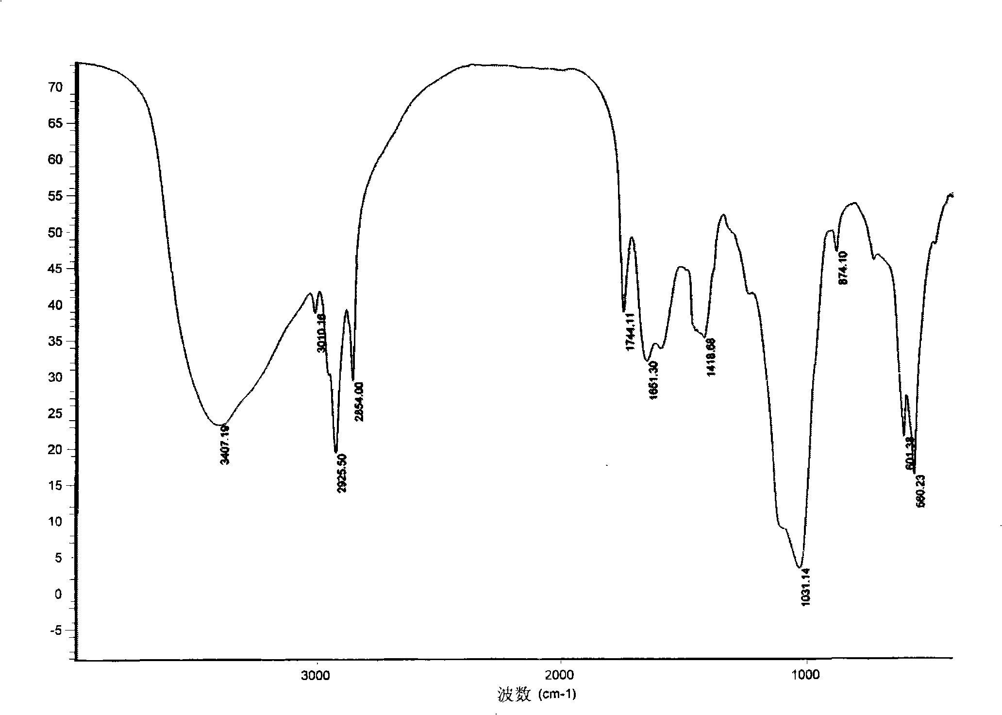 Preparation of biomimetic material