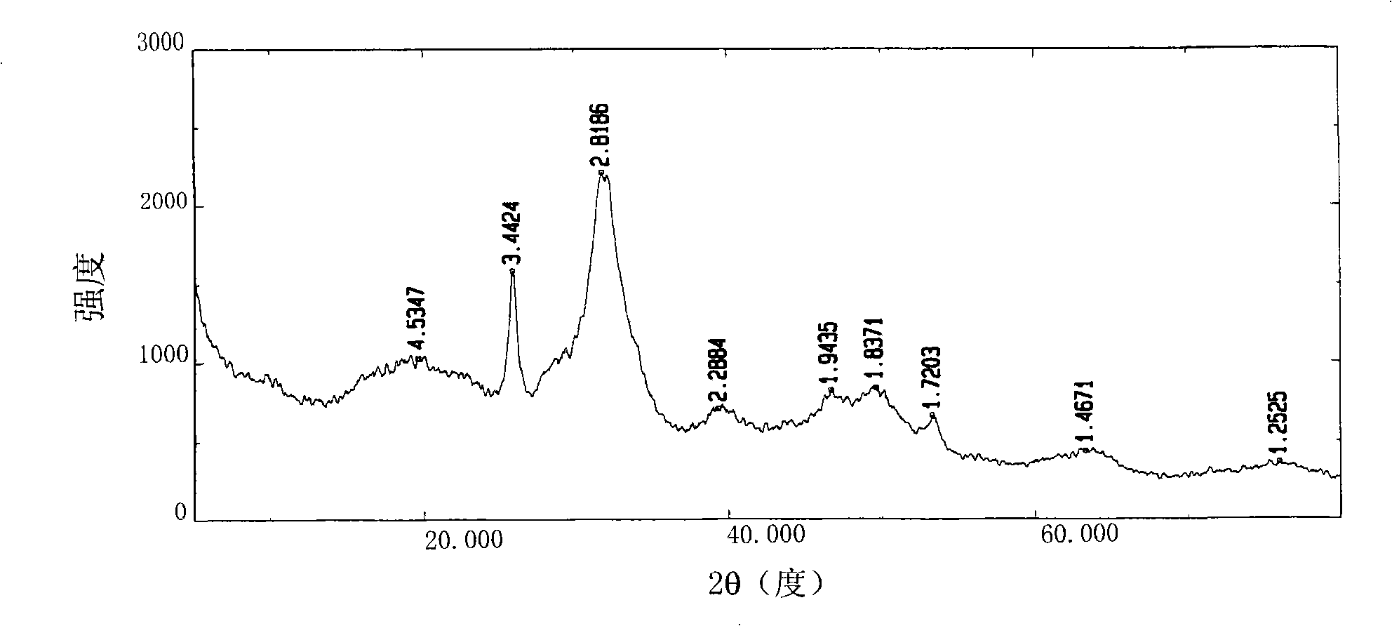 Preparation of biomimetic material