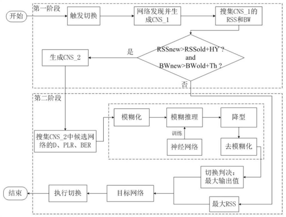 Vertical switching algorithm based on interval type-2 fuzzy neural network