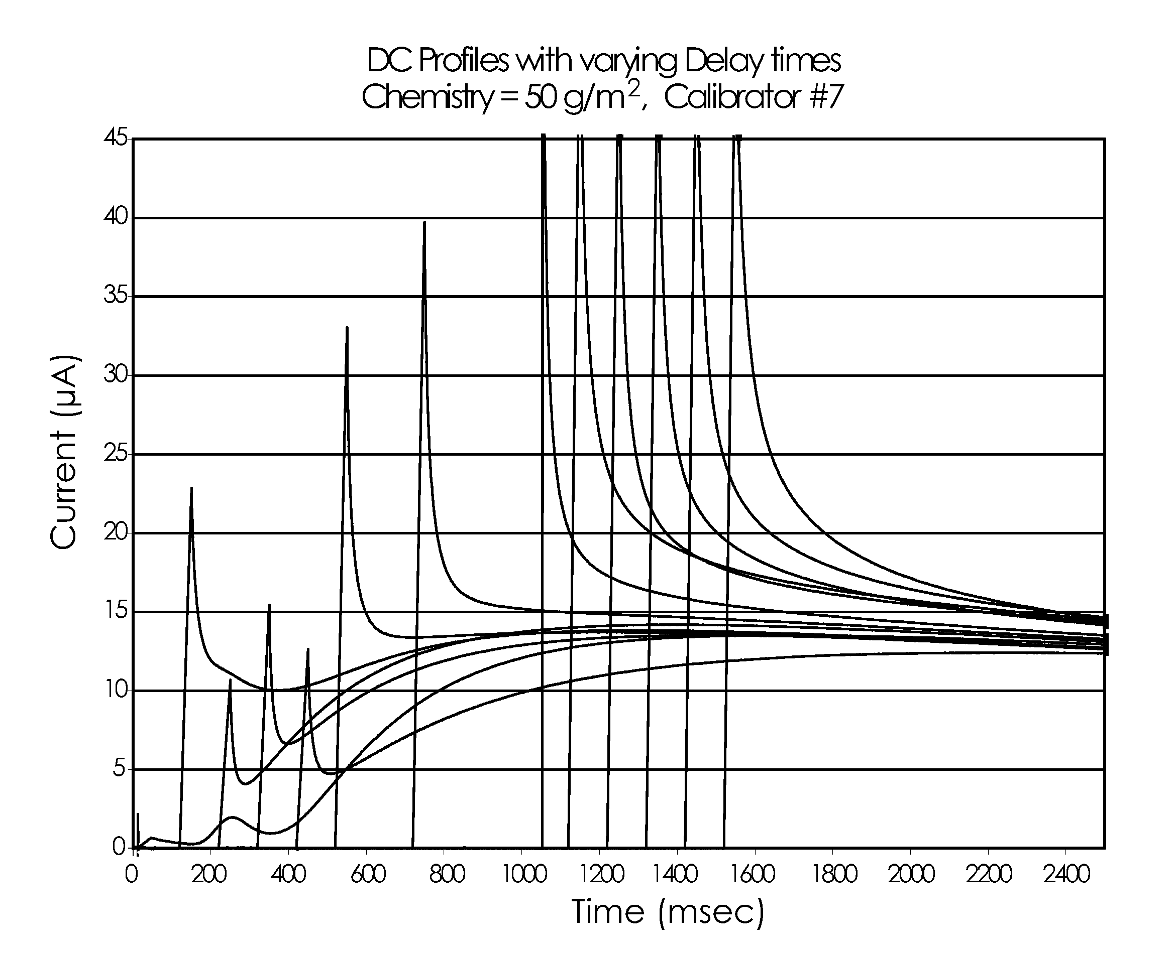 System and method for determining the concentration of an analyte in a sample fluid