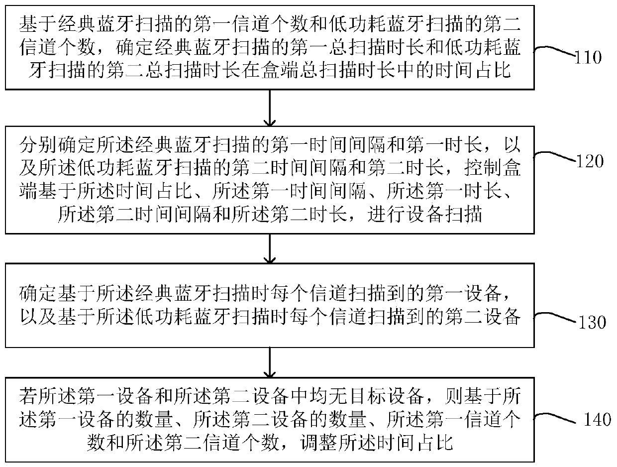 Network distribution method, equipment and storage medium