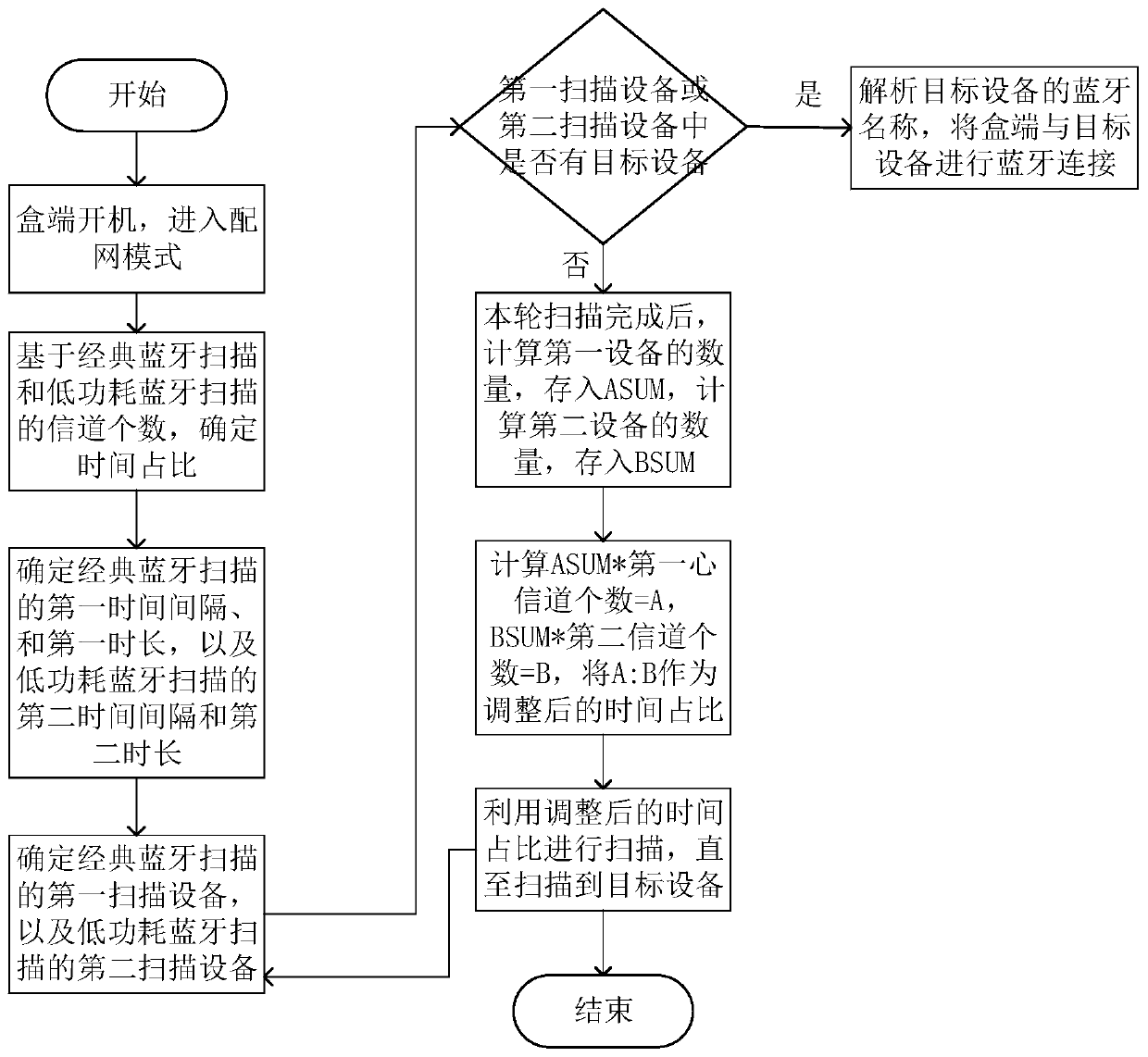 Network distribution method, equipment and storage medium