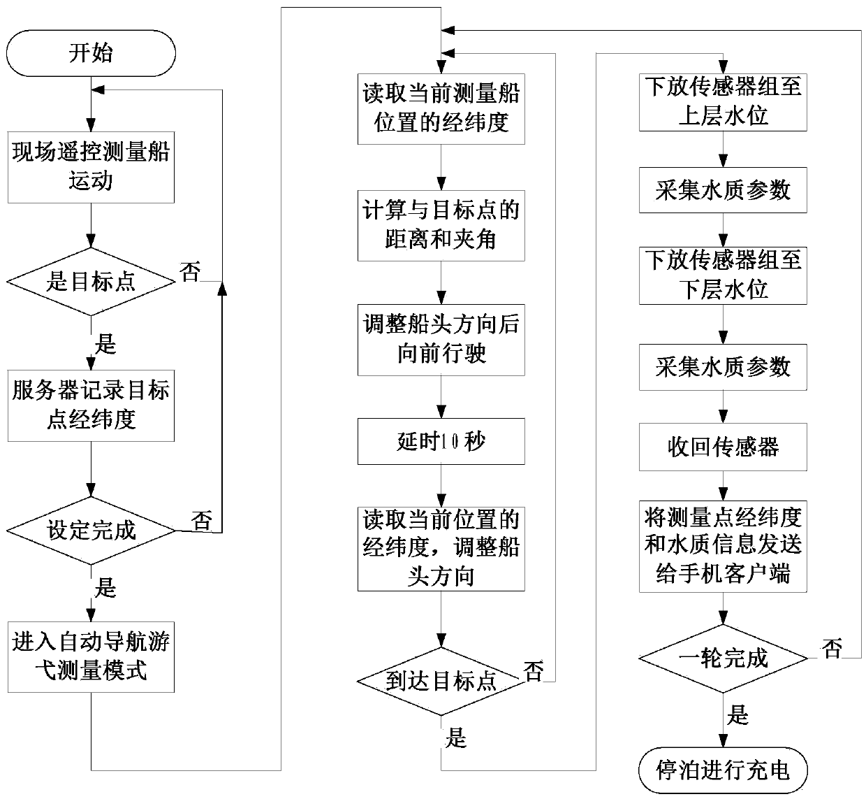 Cruising water quality multi-parameter remote monitoring system and method capable of self-learning locus navigation