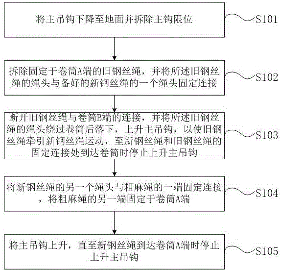 Method for replacing crane main hook steel wire rope