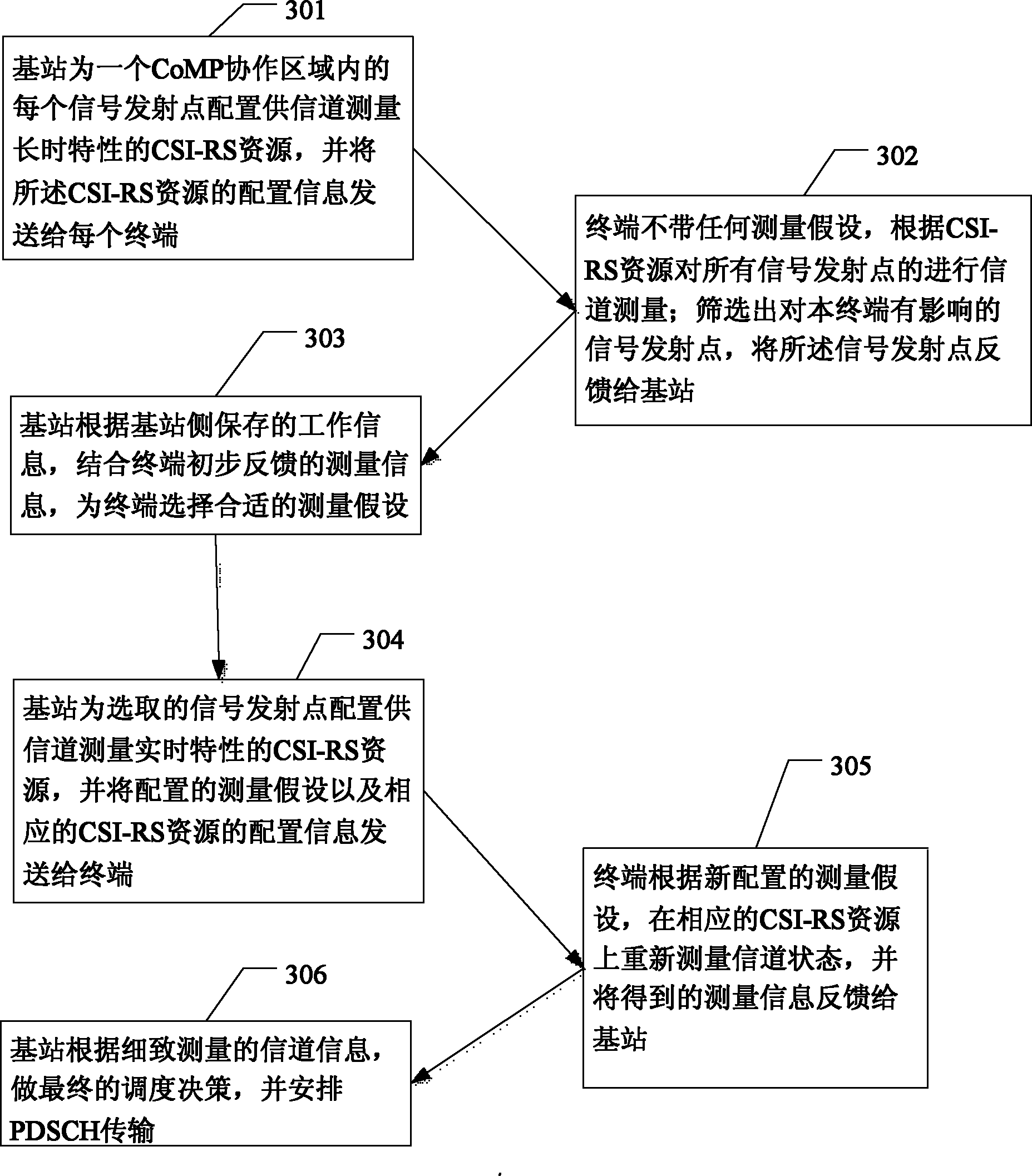 LTE channel measurement and feedback method