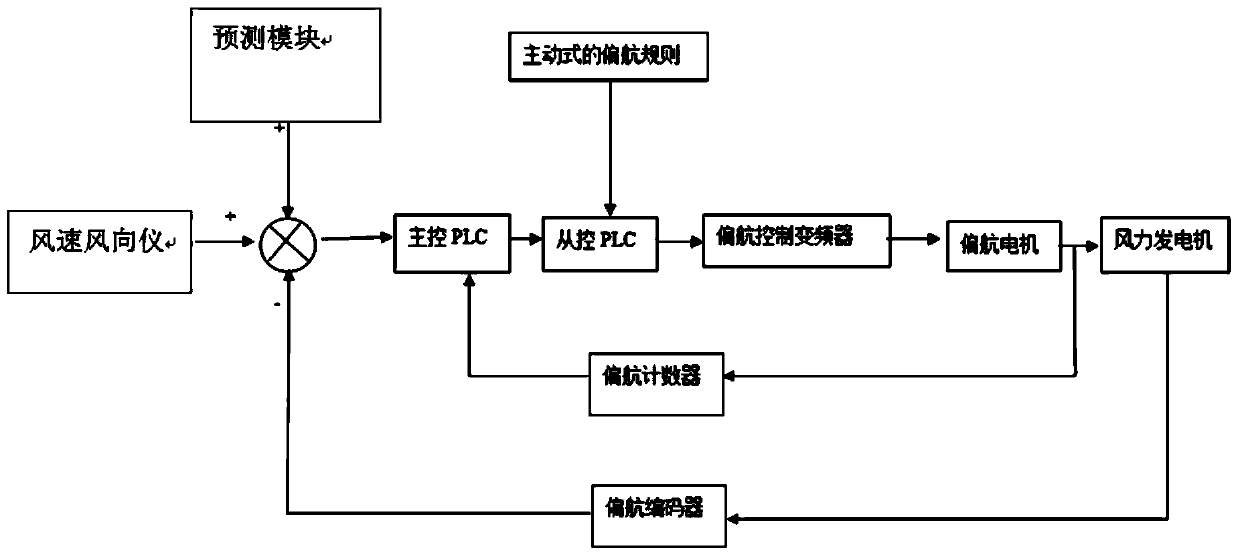 Draught fan foreseeable yaw control system based on imminent prediction