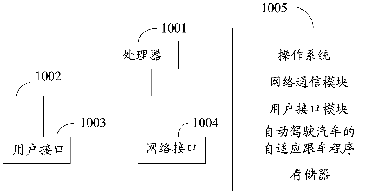 Self-adaptive car following method, device and equipment of automatic driving car and storage medium