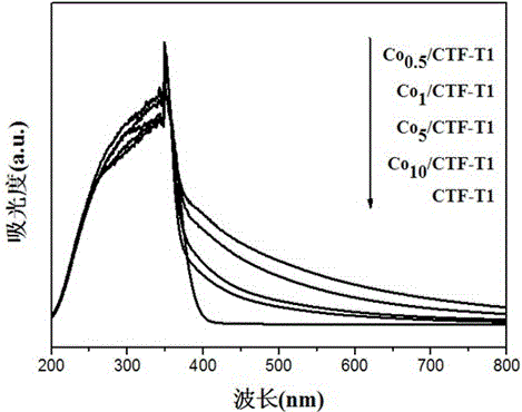 Covalent organic polymer based visible-light photocatalyst capable of efficiently reducing CO2