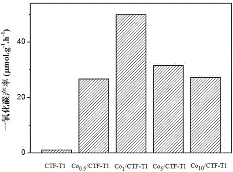 Covalent organic polymer based visible-light photocatalyst capable of efficiently reducing CO2