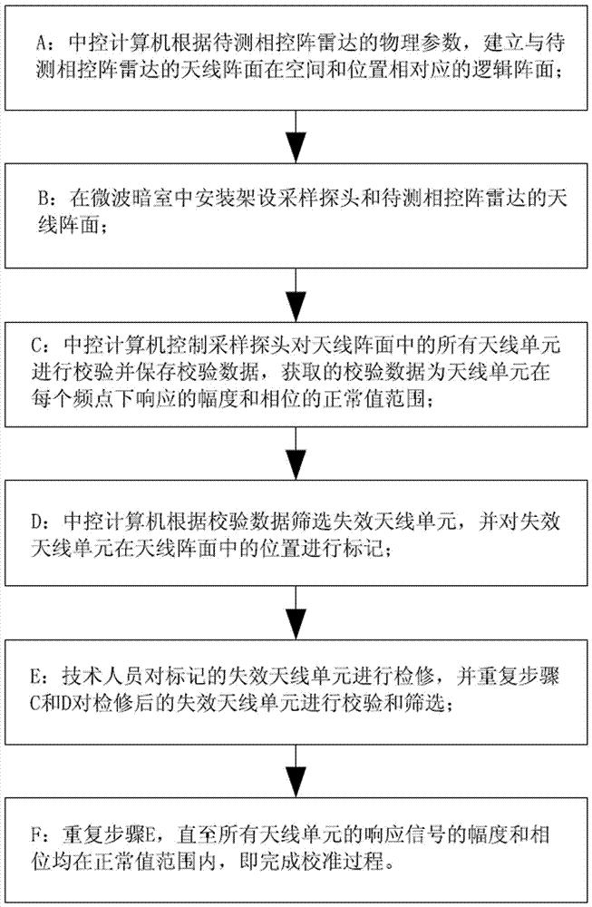 Amplitude-phase calibration method for antenna unit in planar or cylindrical phased array radar