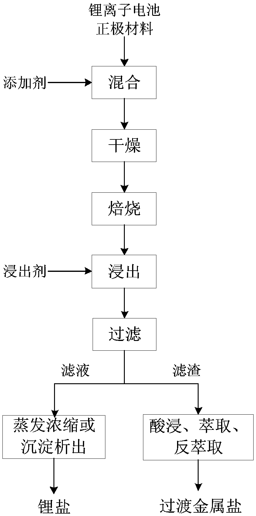 Method for selectively recycling positive electrode materials for lithium ion batteries