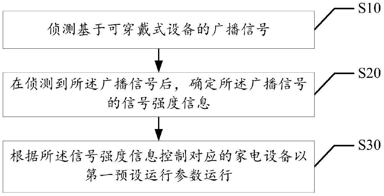 Control method, device, and terminal for household appliances