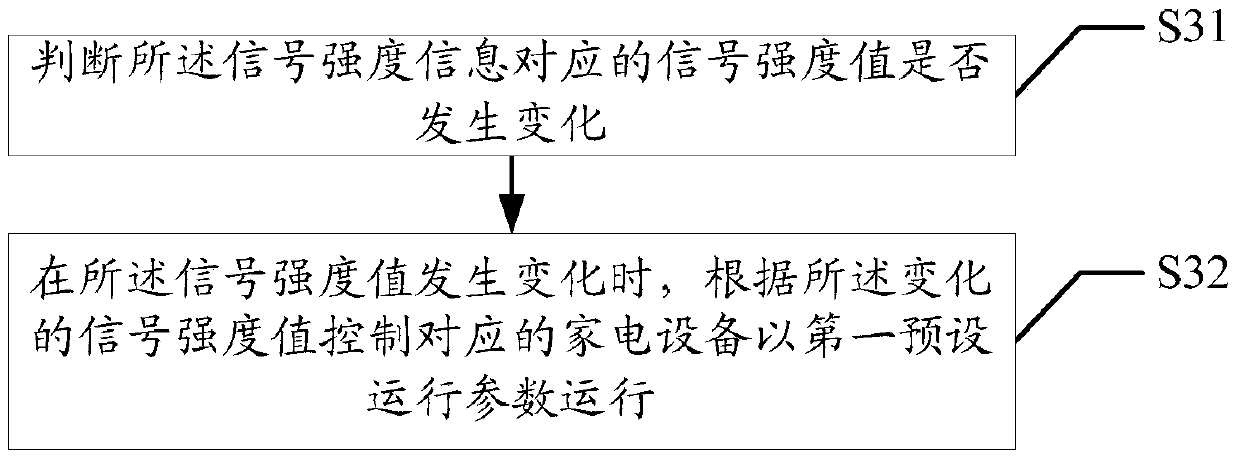 Control method, device, and terminal for household appliances