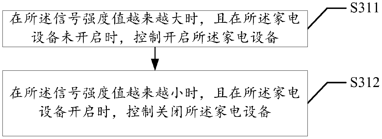 Control method, device, and terminal for household appliances