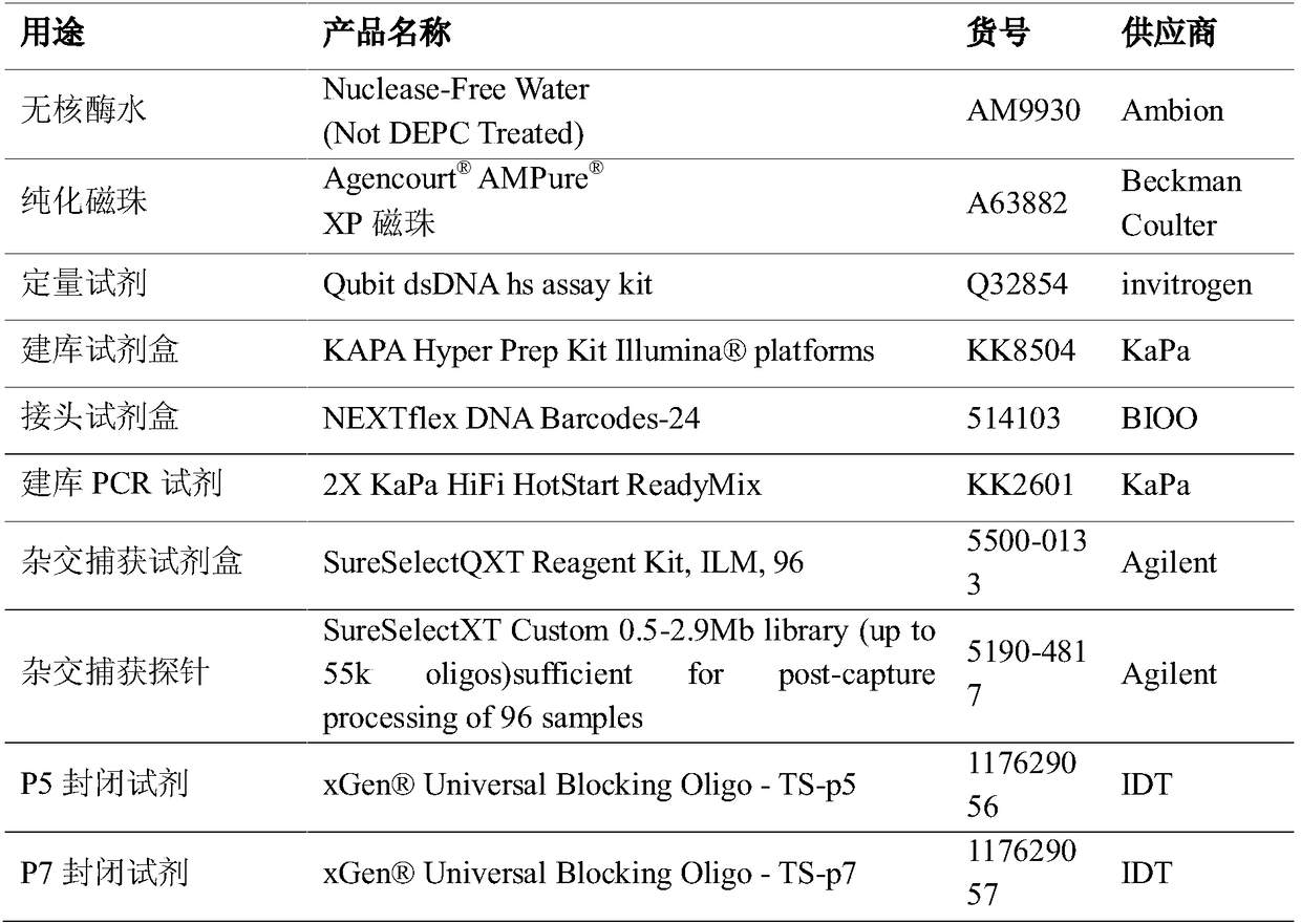 Method and device for detecting tumor mutational load by using high-throughput sequencing data