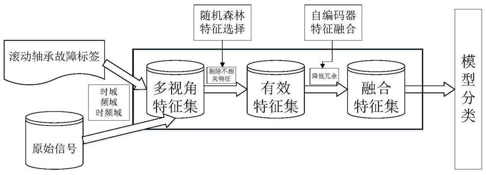 Rolling bearing diagnosis method based on multi-view feature fusion