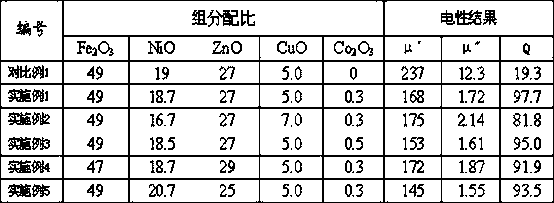 A kind of nicuzn series ferrite material and its manufacturing method