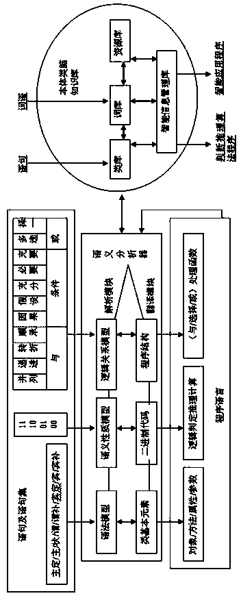 Method for computer to simulate human brain in learning knowledge, logic theory machine and brain-like artificial intelligence service platform