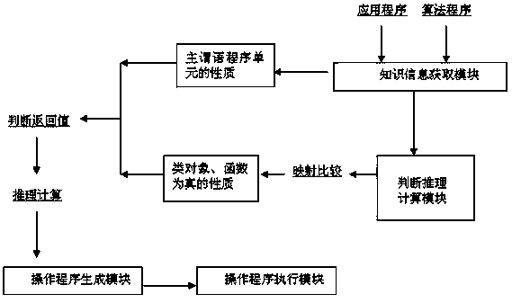 Method for computer to simulate human brain in learning knowledge, logic theory machine and brain-like artificial intelligence service platform