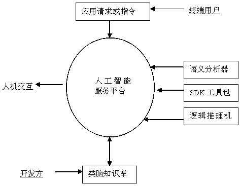 Method for computer to simulate human brain in learning knowledge, logic theory machine and brain-like artificial intelligence service platform