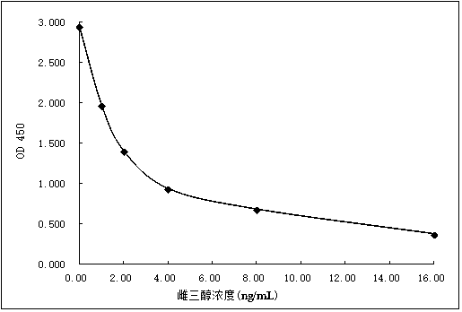 Estriol homogeneous enzyme immunoassay reagent, preparation method and detection method