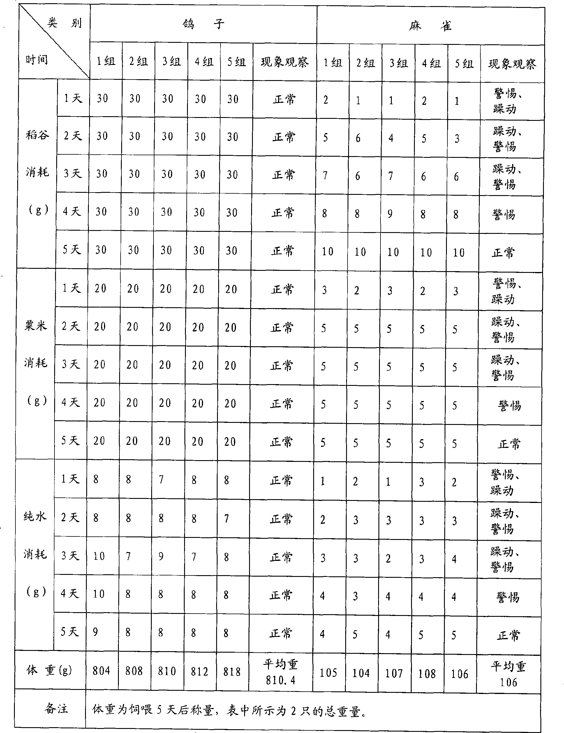 Bird driving composition and colloid mixture thereof, suspending agent and preparation method thereof