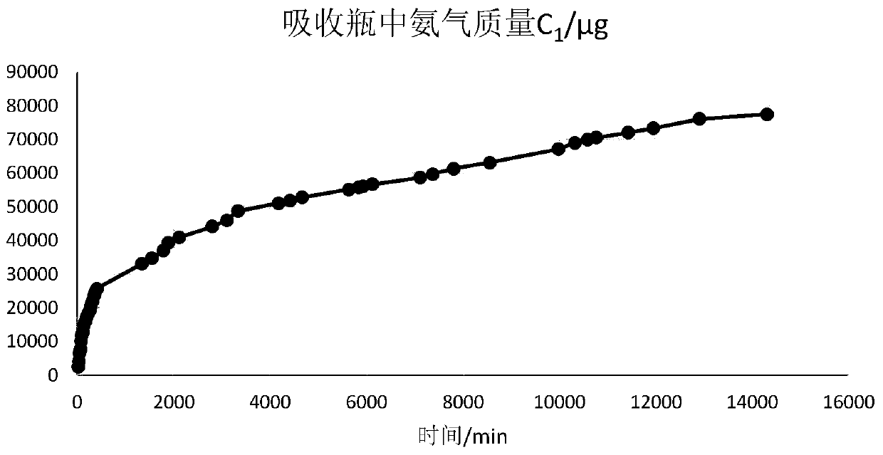 Continuous measuring device and method for ammonia gas releasing amount in concrete