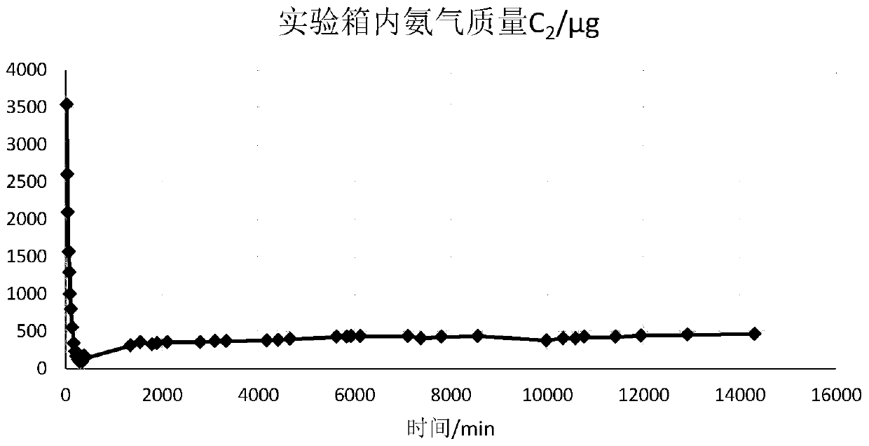 Continuous measuring device and method for ammonia gas releasing amount in concrete