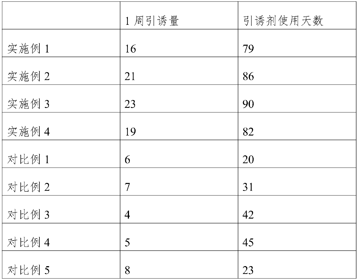 Attractant for stored product pest stegobium paniceum and preparation method thereof