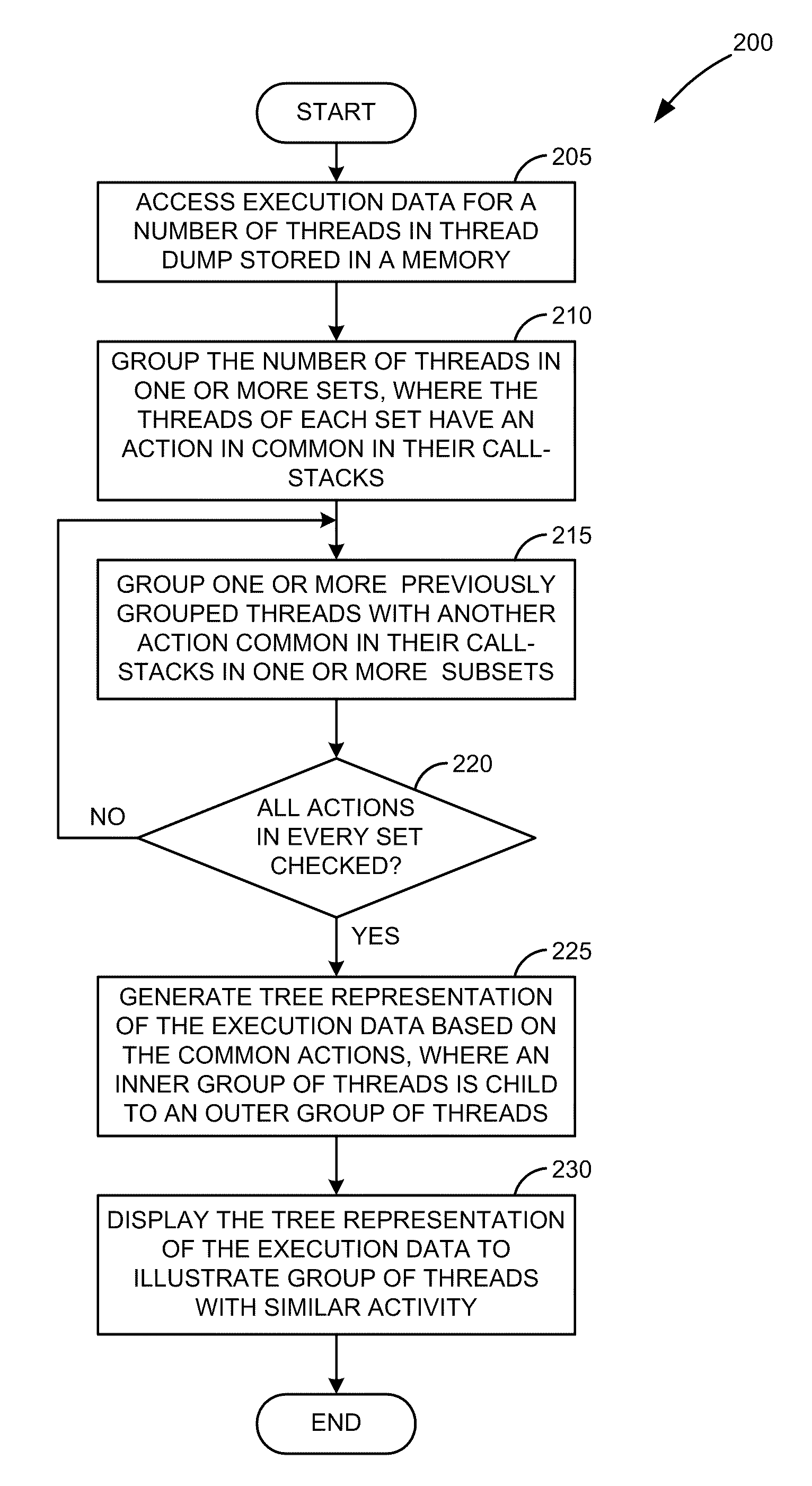 Call-stacks representation for easier analysis of thread dump