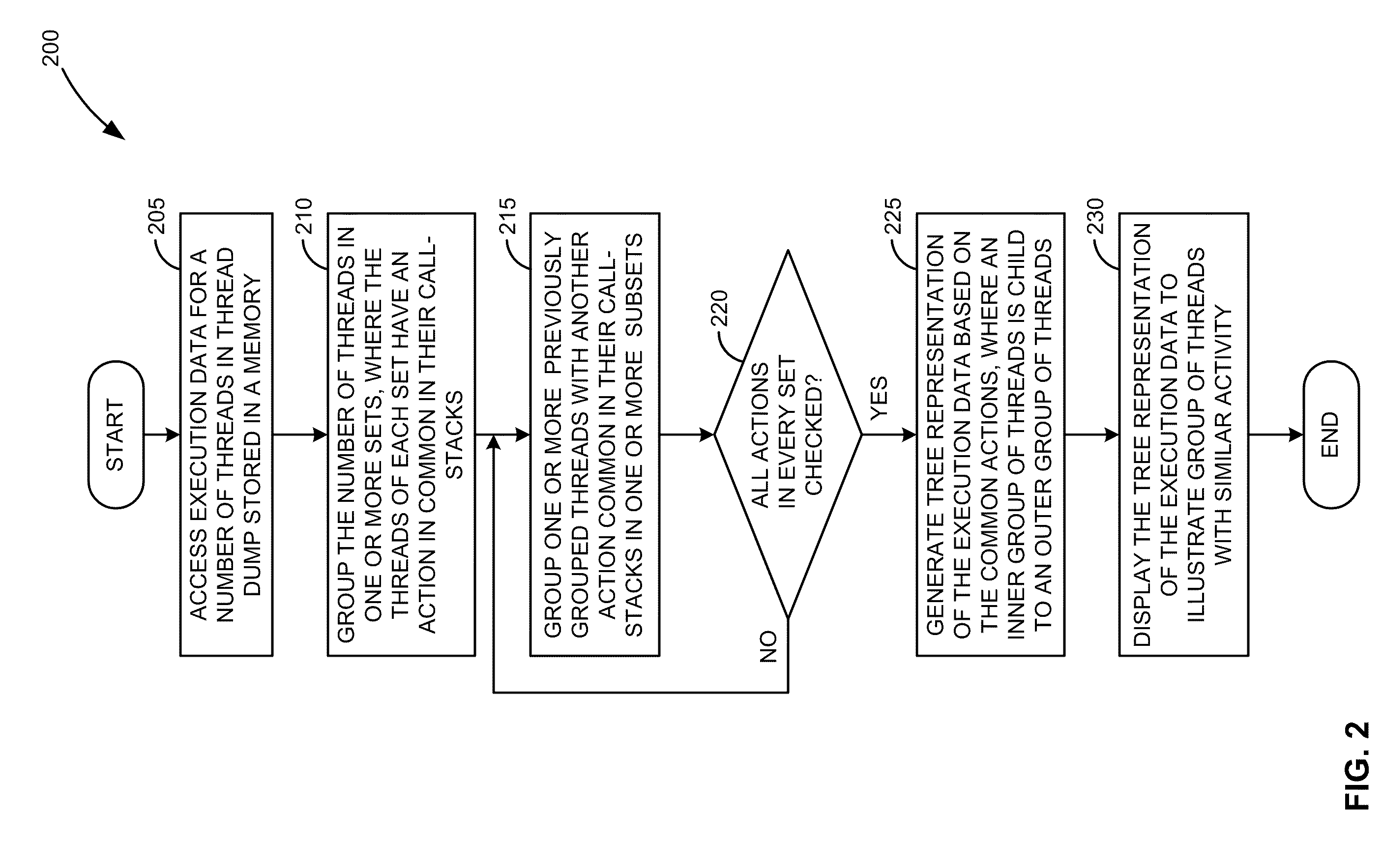 Call-stacks representation for easier analysis of thread dump