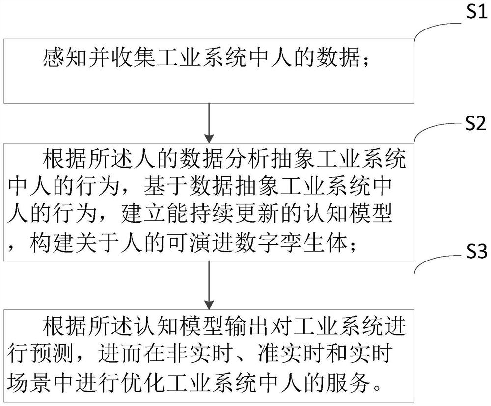 Digital twinning service method and system for people in industrial field