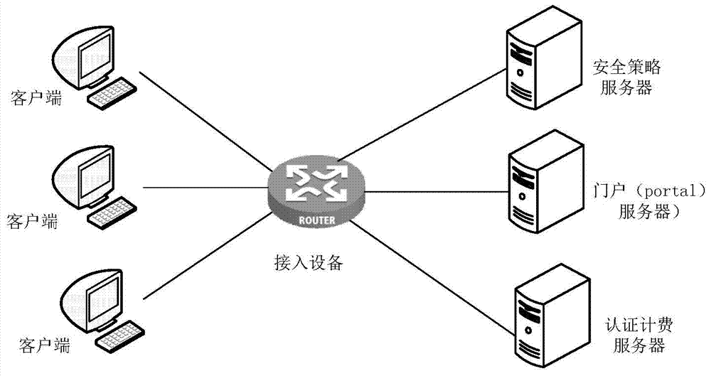 Method and apparatus for realizing portal authentication