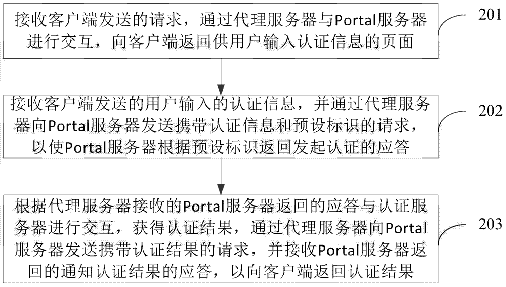 Method and apparatus for realizing portal authentication