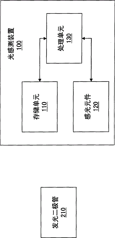 Automatic cresset detection method and light sensing device thereof