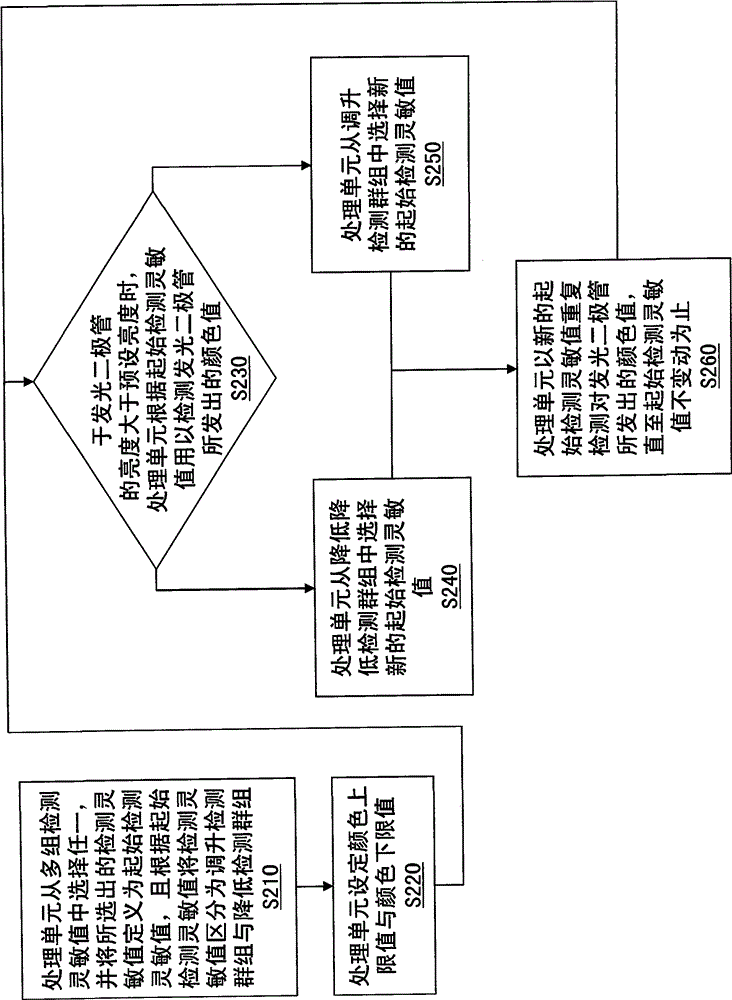 Automatic cresset detection method and light sensing device thereof