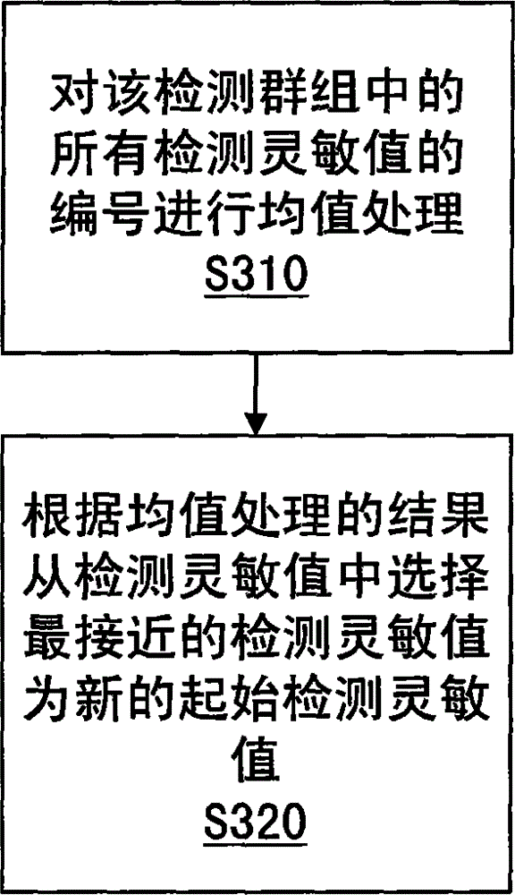 Automatic cresset detection method and light sensing device thereof