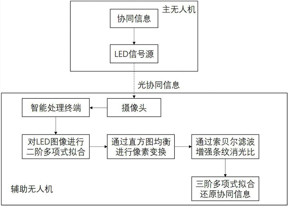 UAV collaboration SLAM method based on visible light visual communication