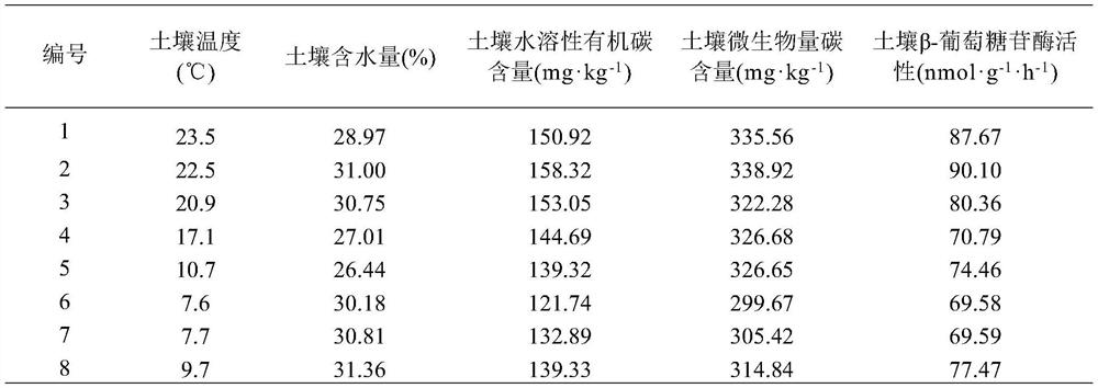 A method for indirect determination of soil heterotrophic respiration and autotrophic respiration rate in Phyllostachys pubescens