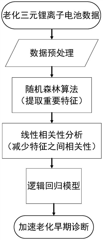 Machine learning-based early accelerated aging diagnosis method for ternary lithium ion battery