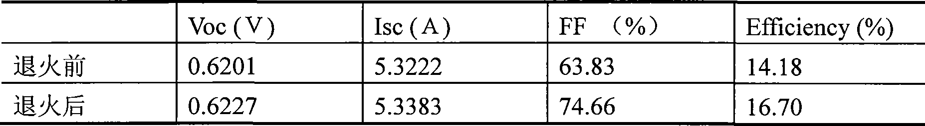 Anneal technique for improving battery electrical property