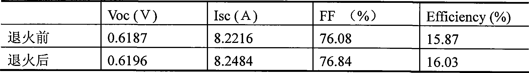 Anneal technique for improving battery electrical property