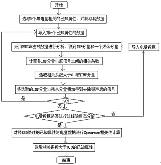 Electric quantity missing value filling method based on multi-parameter Internet of Things fusion technology