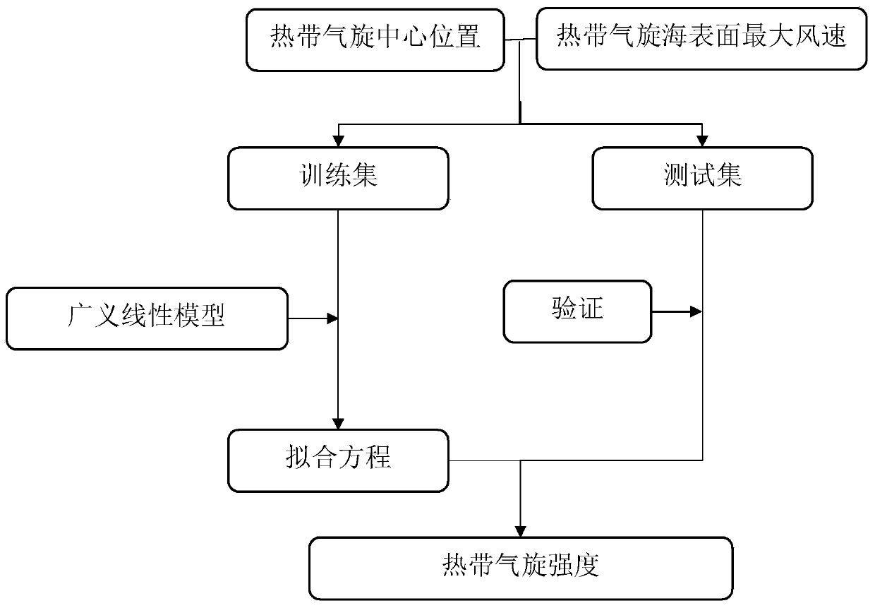 Tropical cyclone objective intensity determination method based on multi-factor generalized linear model