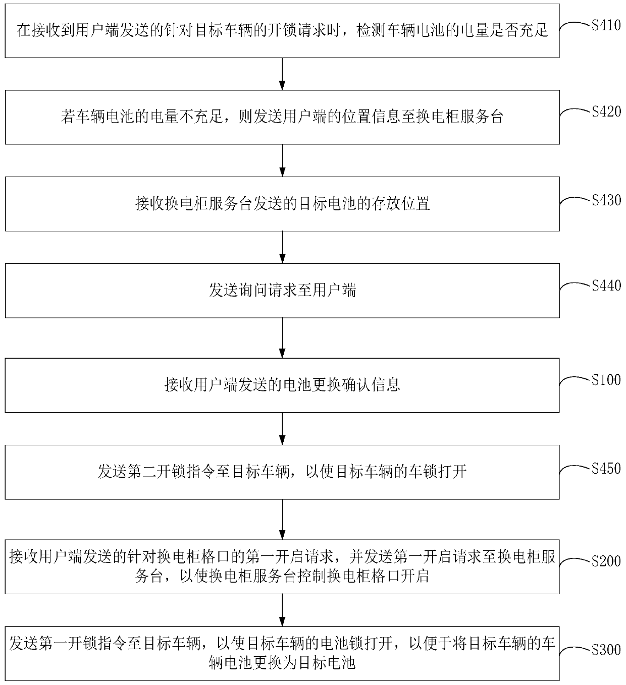 Vehicle battery replacement method and device, computer equipment and readable storage medium