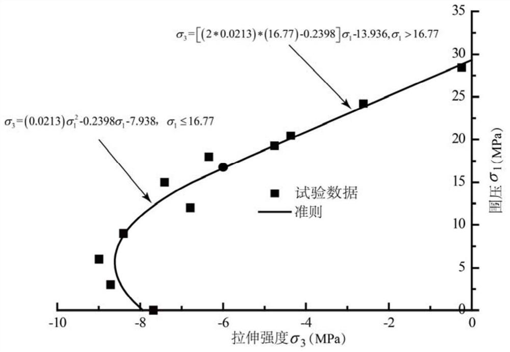 Calculation method and application of tensile strength of rock under confining pressure