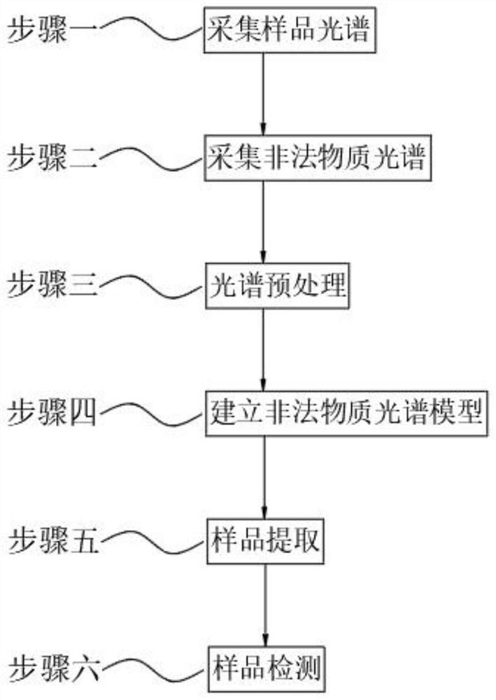 Rapid identification method for illegal additives in cosmetics