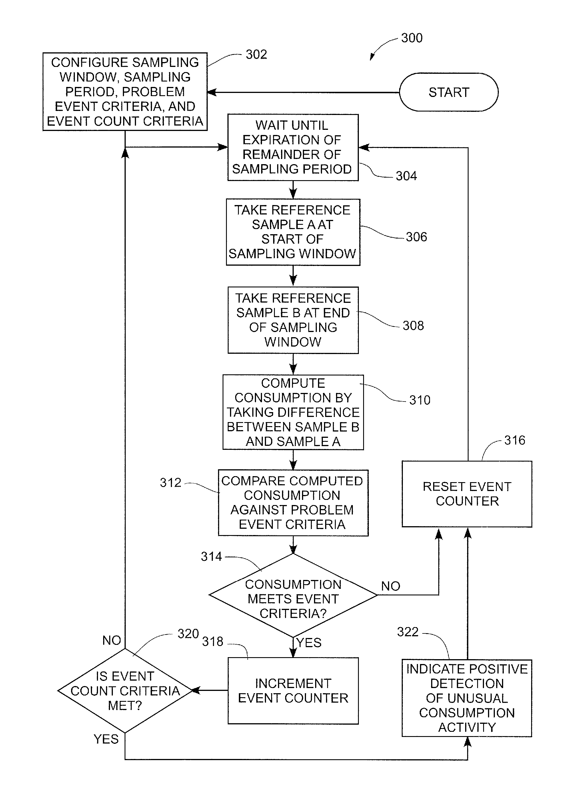 Automatic detection of unusual consumption by a utility meter