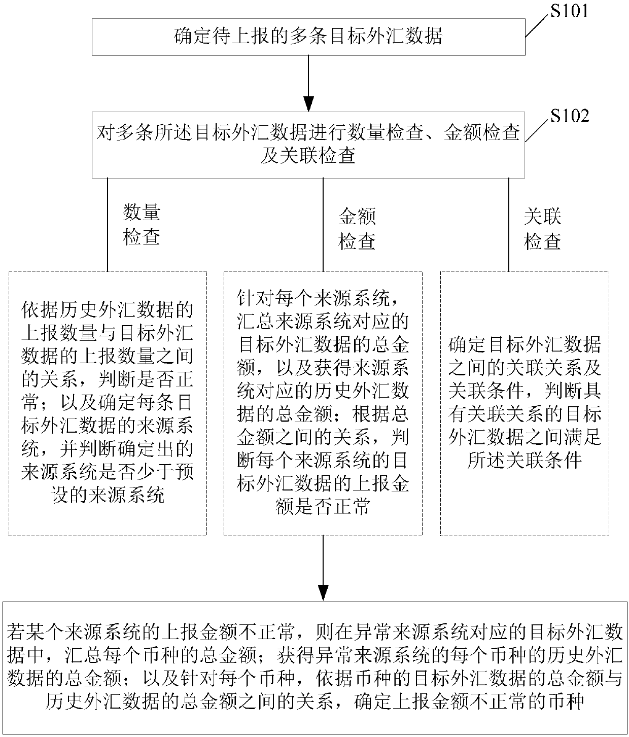 Bank foreign exchange data supervision method and device